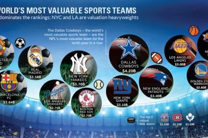 What are the 4 biggest sports?