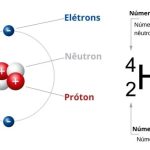 Número atômico (Z): o que é e como determinar - Manual da Química