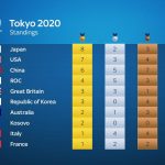 What country won the last Olympics?