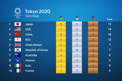 What country won the last Olympics?