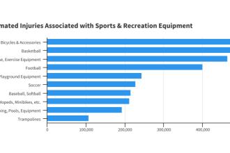 What sport has the highest injury rate?