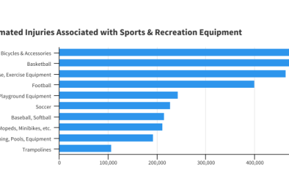 What sport has the highest injury rate?