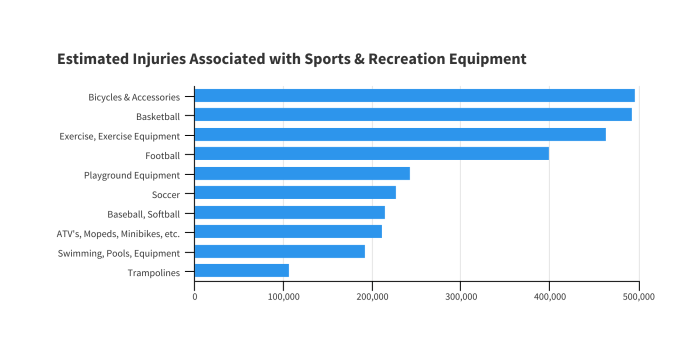 What sport has the highest injury rate?