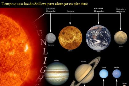 Quanto Tempo Demora A Luz Do Sol Chegar Ao Planeta Terra