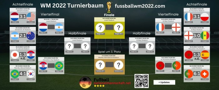 WM 2022 Turnierbaum * WM Viertelfinale * Wer spielt gegen wen? WM K.o ...